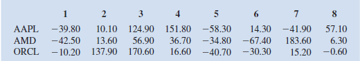 Consider the stock return scenarios for Apple Computer (APPL), Advanced Micro Devices (AMD), and Oracle Corporation (ORCL) shown in the following table: a. Develop the Markowitz portfolio model for these data with a required expected return of 25 percent. Assume that the eight scenarios are equally likely to occur. b. Solve the model developed in part a. c. Vary the required return in one percent increments from 25 percent to 30 percent, and plot the efficient frontier.
