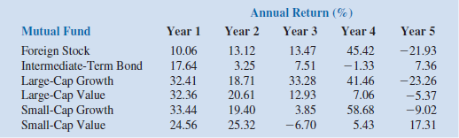 A second version of the Markowitz portfolio model maximizes expected return subject to a constraint that the variance of the portfolio must be less than or equal to some specified amount. Consider again the Hauck Financial Service data given in Section 10.4. a. Construct this version of the Markowitz model for a maximum variance of 30. b. Solve the model developed in part a.