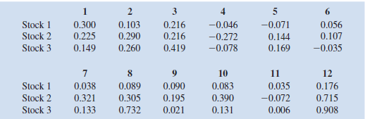 Consider the following stock return data: a. Construct the Markowitz portfolio model using a required expected return of 15 percent. Assume that the 12 scenarios are equally likely to occur. b. Solve the model using Excel Solver. c. Solve the model for various values of required expected return and plot the efficient frontier.