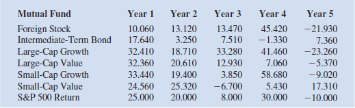 Let us consider again the investment data from Hauck Financial Services used in Section 10.4 to illustrate the Markowitz portfolio model. The data follows, along with the return of the S P 500 Index. Hauck would like to create a portfolio using the funds listed, so that the resulting portfolio matches the return of the S P 500 index as closely as possible. a. Develop an optimization model that will give the fraction of the portfolio to invest in each of the funds so that the return of the resulting portfolio matches as closely as possible the return of the S P 500 Index. ( Hint: Minimize the sum of the squared deviations between the portfolio's return and the S P 500 Index return for each year in the data set.) b. Solve the model developed in part a.