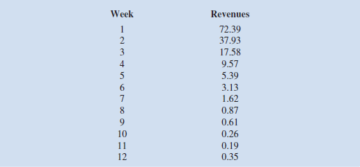 The weekly box office revenues (in $ millions) for the summer blockbuster movie discussed in Section 10.5 follow. Use these data in the Bass forecasting model given by equations (10.19)-(10.21) to estimate the parameters p, q , and m. The Bass forecasting model is a good example of a difficult-to-solve nonlinear program, and the answer you get may be a local optimum that is not nearly as good as the result given in Table 10.4. Solve the model using Excel Solver with the Multistart option, and see whether you can duplicate the results in Table 10.4.