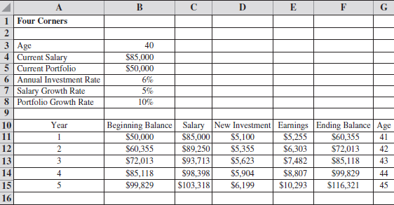 Four Corners What will your portfolio be worth in 10 years In 20 years When you stop working The Human Resources Department at Four Corners Corporation was asked to develop a financial planning model that would help employees address these questions. Tom Gifford was asked to lead this effort and decided to begin by developing a financial plan for himself. Tom has a degree in business and, at the age of 40, is making $85,000 per year. Through contributions to his company's retirement program and the receipt of a small inheritance, Tom has accumulated a portfolio valued at $50,000. Tom plans to work 20 more years and hopes to accumulate a portfolio valued at $1,000,000. Can he do it Tom began with a few assumptions about his future salary, his new investment contributions, and his portfolio growth rate. He assumed a 5 percent annual salary growth rate and plans to make new investment contributions at 6 percent of his salary. After some research on historical stock market performance, Tom decided that a 10 percent annual portfolio growth rate was reasonable. Using these assumptions, Tom developed the following Excel worksheet: The worksheet provides a financial projection for the next five years. In computing the portfolio earnings for a given year, Tom assumed that his new investment contribution would occur evenly throughout the year, and thus half of the new investment could be included in the computation of the portfolio earnings for the year. From the worksheet, we see that, at age 45, Tom is projected to have a portfolio valued at $116,321. Tom's plan was to use this worksheet as a template to develop financial plans for the company's employees. The data in the spreadsheet would be tailored for each employee, and rows would be added to it to reflect the employee's planning horizon. After adding another 15 rows to the worksheet, Tom found that he could expect to have a portfolio of $772,722 after 20 years. Tom then took his results to show his boss, Kate Krystkowiak. Although Kate was pleased with Tom's progress, she voiced several criticisms. One of the criticisms was the assumption of a constant annual salary growth rate. She noted that most employees experience some variation in the annual salary growth rate from year to year. In addition, she pointed out that the constant annual portfolio growth rate was unrealistic and that the actual growth rate would vary considerably from year to year. She further suggested that a simulation model for the portfolio projection might allow Tom to account for the random variability in the salary growth rate and the portfolio growth rate. After some research, Tom and Kate decided to assume that the annual salary growth rate would vary from 0 to 5 percent and that a uniform probability distribution would provide a realistic approximation. Four Corner's accountants suggested that the annual portfolio growth rate could be approximated by a normal probability distribution with a mean of 10 percent and a standard deviation of 5 percent. With this information, Tom set off to redesign his spreadsheet so that it could be used by the company's employees for financial planning. Managerial Report Play the role of Tom Gifford, and develop a simulation model for financial planning. Write a report for Tom's boss and, at a minimum, include the following: 1. Without considering the random variability, extend the current worksheet to 20 years. Confirm that by using the constant annual salary growth rate and the constant annual portfolio growth rate, Tom can expect to have a 20-year portfolio of $772,722. What would Tom's annual investment rate have to increase to in order for his portfolio to reach a 20-year, $1,000,000 goal (hint: Use Goal Seek.) 2. Redesign the spreadsheet model to incorporate the random variability of the annual salary growth rate and the annual portfolio growth rate into a simulation model. Assume that Tom is willing to use the annual investment rate that predicted a 20-year, $1,000,000 portfolio in part 1. Show how to simulate Tom's 20-year financial plan. Use results from the simulation model to comment on the uncertainty associated with Tom reaching the 20-year, $1,000,000 goal. 3. What recommendations do you have for employees with a current profile similar to Tom's after seeing the impact of the uncertainty in the annual salary growth rate and the annual portfolio growth rate 4. Assume that Tom is willing to consider working 25 more years instead of 20 years. What is your assessment of this strategy if Tom's goal is to have a portfolio worth $1,000,000 5. Discuss how the financial planning model developed for Tom Gifford can be used as a template to develop a financial plan for any of the company's employees.