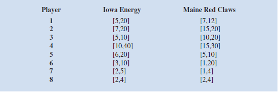 The Iowa Energy are scheduled to play against the Maine Red Claws in an upcoming game in the National Basketball Association Developmental League (NBA-DL). Because a player in the NBA-DL is still developing his skills, the number of points he scores in a game can vary. Assume that each player's point production can be represented as an integer uniform variable with the ranges provided in the following table:   a. Develop a spreadsheet model that simulates the points scored by each team. b. What are the average and standard deviation of points scored by the Iowa Energy What is the shape of the distribution of points scored by the Iowa Energy c. What is the average and standard deviation of points scored by the Maine Red Claws What is the shape of the distribution of points scored by the Maine Red Claws d. Let Point Differential 5 Iowa Energy points - Maine Red Claw points. What is the average point differential between the Iowa Energy and Maine Red Claws What is the standard deviation in the point differential What is the shape of the point differential distribution e. What is the probability that the Iowa Energy scores more points than the Maine Red Claws f. The coach of the Iowa Energy feels that they are the underdog and is considering a riskier game strategy. The effect of this strategy is that the range of each Energy player's point production increases symmetrically so that the new range is [0, original upper bound 1 original lower bound]. For example, Energy player 1's range with the risky strategy is [0,25]. How does the new strategy affect the average and standard deviation of the Energy point total How does that affect the probability of the Iowa Energy scoring more points that the Maine Red Claws<div style=padding-top: 35px> 