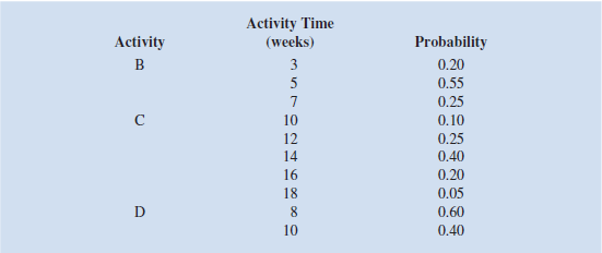 A project has four activities (A, B, C, and D) that must be performed sequentially. The probability distributions for the time required to complete each of the activities are as follows: a. Construct a spreadsheet simulation model to estimate the average length of the project and the standard deviation of the project length. b. What is the estimated probability that the project will be completed in 35 weeks or less
