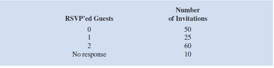 The wedding date for a couple is quickly approaching, and the wedding planner must provide the caterer an estimate of how many people will attend the reception so thatthe appropriate quantity of food is prepared for the buffet. The following table contains information on the number of RSVP'ed guests for the 145 invitations. Unfortunately, the number of guests does not always correspond to the number of RSVP'ed guests. Based on her experience, the wedding planner knows it is extremely rare for guests to attend a wedding if they affirmed that they will not be attending. Therefore, the wedding planner will assume that no one from these 50 invitations will attend. The wedding planner estimates that the each of the 25 guests planning to come solo has a 75 percent chance of attending alone, a 20 percent chance of not attending, and a 5 percent chance of bringing a companion. For each of the 60 RSVPs who plan to bring a companion, there is a 90 percent chance that she or he will attend with a companion, a 5 percent chance of attending solo, and a 5 percent chance of not attending at all. For the 10 people who have not responded, the wedding planner assumes that there is an 80 percent chance that each will not attend, a 15 percent chance they will attend alone, and a 5 percent chance they will attend with a companion. a. Assist the wedding planner by constructing a spreadsheet simulation model to determine the expected number of guests who will attend the reception. b. To be accommodating hosts, the couple has instructed the wedding planner to use the Monte Carlo simulation model to determine X , the minimum number of guests for which the caterer should prepare the meal, so that there is at least a 90 percent chance that the actual attendance is less than or equal to X. What is the best estimate for the value of X