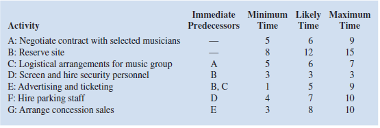 At a local university, the Student Commission on Programming and Entertainment (SCOPE) is preparing to host its first rock concert of the school year. To successfully produce this rock concert, SCOPE has to complete several activities. The following table lists information regarding each activity. An activity's immediate predecessors are those activities that must be completed before the considered activity can begin. The table also lists duration estimates (in days) for each activity. The following network illustrates the precedence relationships in the SCOPE project. Theproject begins with activities A and B, which can start immediately (time 0) because they have no predecessors. On the other hand, activity E cannot be started until activities B and C are both completed. The project is not complete until all activities are completed. a. Using the PERT distribution in ASP to represent the duration of each activity, construct a simulation model to compute the total time to complete the concert preparations. b. What is the expected duration of the entire project What is the standard deviation of the project duration c. What is the likelihood that the project will be complete in 23 days