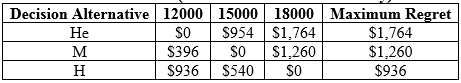 a. Amy must make a decision regarding the dealer (dealer named He, dealer named M Motors, or the dealer named as H Automotive). Now, the decision to be made is the dealer. When the decision is implemented, the chance events are driving 12,000 miles per year, 15,000 miles per year or 18,000 miles per year. b.If it is assumed that she will be driving 12,000 miles per year, 15,000 miles per year or 18,000 miles per year, then this assumption will help to estimate the total cost for each of the three lease options. He: If she drives 12,000 miles per year, that is, 36,000 miles for 3 years, then it will cost her . If she drives 15,000 miles per year, that is, 45,000 miles for 3 years, then it will cost her . If she drives 18,000 miles per year, that is, 54,000 miles for 3 years, then it will cost her M: If she drives 12,000 miles per year, that is, 36,000 miles for 3 years, then it will cost her: . If she drives 15,000 miles per year, that is, 45,000 miles for 3 years, then it will cost her : . If she drives 18,000 miles per year, that is, 54,000 miles for 3 years, then it will cost her: . H Automotive: If she drives 12,000 miles per year, that is, 36,000 miles for 3 years, then it will cost her: . If she drives 15,000 miles per year, that is, 45,000 miles for 3 years, then it will cost her : . If she drives 18,000 miles per year, that is, 54,000 miles for 3 years, then it will cost her: . The payoff table for Amy's problem is given as follows: Miles per Year c.The minimum and maximum payoffs for each of Amy's three alternatives are: Thus, the optimistic approach is resulting in the assortment of the He Automotive lease option (which has the least minimum cost of the three alternatives, that is, $10,764). The conservative approach is resulting in the selection of the H Automotive lease option (which has the least maximum cost of the three alternatives, that is, $11,700). To find out the lease option in order to select under the approach named as minimax regret approach, firstly it is required to construct an opportunity loss (or regret) table. For each of the three chance events (that is, driving 12000 miles, driving 15000 miles, and driving 18000 miles) perform the subtraction of the minimum payoff from the payoff for each of the decision substitute (or alternative). The regret table for this problem is shown below: State of Nature (Actual Miles Driven Annually) Thus, from the above table, it is evident that the minimax regret approach is resulting in the selection of the lease option named as Hopkins Automotive lease option (which has the least regret of the three alternatives, that is, $936). d.Here, firstly find the expected value for the payoffs associated with each of Amy's three alternatives as shown below: Thus, the expected value approach is resulting in the selection of the Midtown Motors lease option (which has the smallest expected value of the three alternatives, that is, $11,340). e.The risk profile for the decision to lease from M is created below: As shown in the risk profile, the best likely cost is $11,160 which is having a probability of 0.9. Note that although there are three chance outcomes (that is, drive 12000 miles annually, drive 15000 miles annually, and drive 18000 miles annually), there are two unique costs on the above graph. The reason for this is, because for this decision alternative, (lease from M Motors) there are only two unique payoffs related with the three chance outcomes. The payoff (cost) related with the Midtown Motors lease is the identical for two of the chance outcomes (whether Amy drives 12000 miles or 15000 miles annually, her payoff is $11,160). f.Here, firstly find the expected value for the payoffs associated with each of Amy's three alternatives: Thus, the expected value approach is resulting in selection of either the M lease option or the H Automotive lease option (both of which have the smallest expected value of the three alternatives, that is, $11,700).