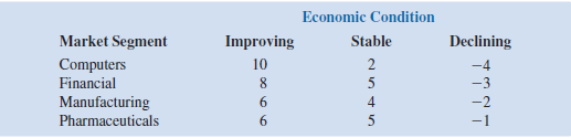 Investment advisors estimated the stock market returns for four market segments: computers, financial, manufacturing, and pharmaceuticals. Annual return projections vary depending on whether the general economic conditions are improving, stable, or declining. The anticipated annual return percentages for each market segment under each economic condition are as follows: a. Assume that an individual investor wants to select one market segment for a new investment. A forecast shows improving to declining economic conditions with the following probabilities: improving (0.2), stable (0.5), and declining (0.3). What is the preferred market segment for the investor, and what is the expected return percentage b. At a later date, a revised forecast shows a potential for an improvement in economic conditions. New probabilities are as follows: improving (0.4), stable (0.4), and declining (0.2). What is the preferred market segment for the investor based on these new probabilities What is the expected return percentage