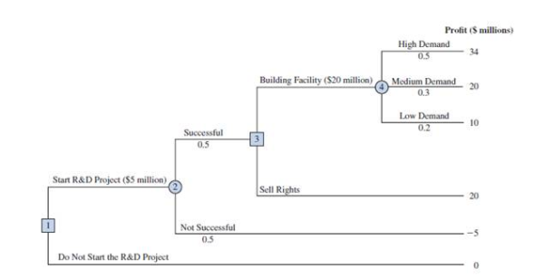 Hemmingway, Inc. is considering a $5 million research and development (R D) project. Profit projections appear promising, but Hemmingway's president is concerned because the probability that the RR D project will be successful is only 0.50. Furthermore, the president knows that even if the project is successful, it will require that the company build a new production facility at a cost of $20 million in order to manufacture the product. If the facility is built, uncertainty remains about the demand and thus uncertainty about the profit that will be realized. Another option is that if the R D project is successful, the company could sell the rights to the product for an estimated $25 million. Under this option, the company would not build the $20 million production facility. The decision tree follows. The profit projection for each outcome is shown at the end of the branches. For example, the revenue projection for the high demand outcome is $59 million. However, the cost of the R D project ($5 million) and the cost of the production facility ($20 million) show the profit of this outcome to be $59 $5 $20 = $34 million. Branch probabilities are also shown for the chance events. a. Analyze the decision tree to determine whether the company should undertake the R D project. If it does, and if the R D project is successful, what should the company do What is the expected value of your strategy b. What must the selling price be for the company to consider selling the rights to the product c. Develop a risk profile for the optimal strategy.