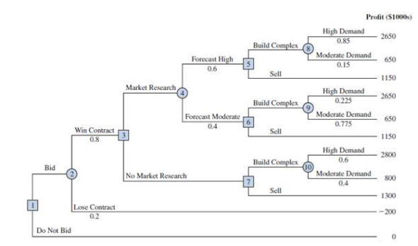 Dante Development Corporation is considering bidding on a contract for a new office building complex. The following figure shows the decision tree prepared by one of Dante's analysts. At node 1, the company must decide whether to bid on the contract. The cost of preparing the bid is $200,000. The upper branch from node 2 shows that the company has a 0.8 probability of winning the contract if it submits a bid. If the company wins the bid, it will have to pay $2 million to become a partner in the project. Node 3 shows that the company will then consider doing a market research study to forecast demand for the office units prior to beginning construction. The cost of this study is $150,000. Node 4 is a chance node showing the possible outcomes of the market research study. Nodes 5, 6, and 7 are similar in that they are the decision nodes for Dante to either build the office complex or sell the rights in the project to another developer. The decision to build the complex will result in an income of $5 million if demand is high and $3 million if demand is moderate. If Dante chooses to sell its rights in the project to another developer, income from the sale is estimated to be $3.5 million. The probabilities shown at nodes 4, 8, and 9 are based on the projected outcomes of the market research study. a. Verify Dante's profit projections shown at the ending branches of the decision tree by calculating the payoffs of $2,650,000 and $650,000 for first two outcomes. b. What is the optimal decision strategy for Dante, and what is the expected profit for this project c. What would the cost of the market research study have to be before Dante would change its decision about the market research study d. Develop a risk profile for Dante.