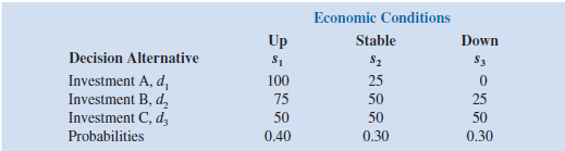 A firm has three investment alternatives. Payoffs are in thousands of dollars. a. Using the expected value approach, which decision is preferred b. For the lottery having a payoff of $100,000 with probability p and $0 with probability (1 p ), two decision makers expressed the following indifference probabilities. Find the most preferred decision for each decision maker using the expected utility approach. c. Why don't decision makers A and B select the same decision alternative