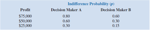 A firm has three investment alternatives. Payoffs are in thousands of dollars. a. Using the expected value approach, which decision is preferred b. For the lottery having a payoff of $100,000 with probability p and $0 with probability (1 p ), two decision makers expressed the following indifference probabilities. Find the most preferred decision for each decision maker using the expected utility approach. c. Why don't decision makers A and B select the same decision alternative