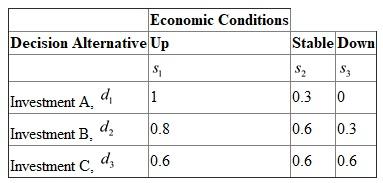 a. Since probabilities are available with the given payoff matrix, use the expected value approach to identify the best decision alternative. The expected value of a decision option is the summation of the weighted payoffs for the decision alternative. The weight for a payoff is nothing but the probability of the linked state of nature and therefore the occurrence of the probability that the payoff will occur. The expected values are calculated as follows: Thus, using the expected value approach, d 2 is the preferred decision. The expected value is 52.5. The preferred decision is investment B using the expected value approach. b.For either decision maker A or B , set and , then the indifference probabilities correspond to their utilities. First, construct the utility table for decision maker A. First assign a utility to the best and worst possible payoffs. Any values will work as long as the utility assigned to the best payoff is greater than the utility assigned to the worst payoff. In this case, $100,000 is the best payoff and $0 is the worst payoff. Arbitrarily make assignments to these two payoffs as follows: And: Now determine the utility associated with each payoff.Consider the process of establishing the utility of a payoff of $100,000. The firm obtains a payoff of $100,000 with probability p and a payoff of $0 with probability .Substitute the corresponding indifference probability values of decision maker A for the values of the payoff table. So, the utility table for decision maker A is thus obtained as: The expected utility for each alternative is obtained as: Thus, using the expected utility approach, d 3 is the preferred decision. Decision maker A chooses investment c.Similarly find the preferred decision of Decision Maker B. Substitute the corresponding indifference probability values of decision maker B for the values of the payoff table. The utility table for decision maker B is thus obtained as: The expected utility for each alternative is obtained as: Thus, using the expected utility approach, d 1 is the preferred decision. Decision maker B chooses investment A. c.Decision maker A is fairly risk averse, chooses investment C with its guaranteed return. Decision maker B is less risk averse, chooses investment A as the expected payoff is much more than any other payoff. As there is difference in utilities, the decision makers A and B do not select the same decision alternative.