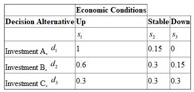 a. Since probabilities are available with the given payoff matrix, use the expected value approach to identify the best decision alternative. The expected value of a decision option is the summation of the weighted payoffs for the decision alternative. The weight for a payoff is nothing but the probability of the linked state of nature and therefore the occurrence of the probability that the payoff will occur. The expected values are calculated as follows: Thus, using the expected value approach, d 2 is the preferred decision. The expected value is 52.5. The preferred decision is investment B using the expected value approach. b.For either decision maker A or B , set and , then the indifference probabilities correspond to their utilities. First, construct the utility table for decision maker A. First assign a utility to the best and worst possible payoffs. Any values will work as long as the utility assigned to the best payoff is greater than the utility assigned to the worst payoff. In this case, $100,000 is the best payoff and $0 is the worst payoff. Arbitrarily make assignments to these two payoffs as follows: And: Now determine the utility associated with each payoff.Consider the process of establishing the utility of a payoff of $100,000. The firm obtains a payoff of $100,000 with probability p and a payoff of $0 with probability .Substitute the corresponding indifference probability values of decision maker A for the values of the payoff table. So, the utility table for decision maker A is thus obtained as: The expected utility for each alternative is obtained as: Thus, using the expected utility approach, d 3 is the preferred decision. Decision maker A chooses investment c.Similarly find the preferred decision of Decision Maker B. Substitute the corresponding indifference probability values of decision maker B for the values of the payoff table. The utility table for decision maker B is thus obtained as: The expected utility for each alternative is obtained as: Thus, using the expected utility approach, d 1 is the preferred decision. Decision maker B chooses investment A. c.Decision maker A is fairly risk averse, chooses investment C with its guaranteed return. Decision maker B is less risk averse, chooses investment A as the expected payoff is much more than any other payoff. As there is difference in utilities, the decision makers A and B do not select the same decision alternative.