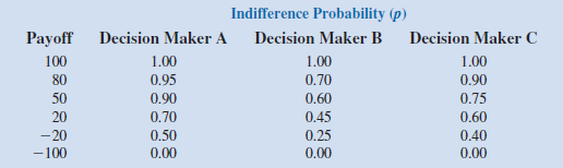 Three decision makers have assessed utilities for the following decision problem (payoff in dollars): The indifference probabilities are as follows: a. Plot the utility function for money for each decision maker. b. Classify each decision maker as a risk avoider, a risk taker, or risk neutral. c. For the payoff of 20, what is the premium that the risk avoider will pay to avoid risk What is the premium that the risk taker will pay to have the opportunity of the high payoff