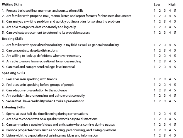 This course can help you dramatically improve your business communication skills. How much do you need to improve? This assessment exercise enables you to evaluate your skills with specific standards in four critical communication skill areas: writing, reading, speaking, and listening. How well you communicate will be an important factor in your future career-particularly if you are promoted into management, as many college graduates are. Your Task. Either here or at www.cengagebrain.com, select a number from 1 (indicating low ability) to 5 (indicating high ability) that best reflects your perception of yourself. Be honest in rating yourself. Think about how others would rate you. When you finish, see a rating of your skills. Complete this assessment online to see your results automatically!     Total your score in each section. How do you rate? 22-25 Excellent! You have indicated that you have exceptional communication skills. 18-21 Your score is above average, but you could improve your skills. 14-17 Your score suggests that you have much room for improvement. 5-13 You need serious study, practice, and follow-up reinforcement. Total your score in each section. How do you rate? Where are you strongest and weakest? Are you satisfied with your present skills? The first step to improvement is recognition of a need. The second step is making a commitment to improve. The third step is following through, and this course will help you do that.