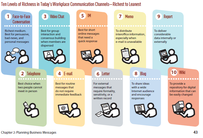 Your Task. Using Figure 2.5 on page 43, suggest the best communication channels for the following messages. Assume that all channels shown are available, ranging from face-to-face conversations to instant messages, blogs, and wikis. Be prepared to justify your choices based on the richness of each channel. a. As part of a task force to investigate cell phone marketing, you need to establish a central location where each team member can see general information about the task as well as add comments for others to see. Task force members are located throughout the country. b. You're sitting on the couch in the evening watching TV when you suddenly remember that you were supposed to send Jeremy some information about a shared project. Should you text him right away before you forget?  c. As an event planner, you have been engaged to research sites for a celebrity golf tournament. What is the best channel for conveying your findings to your boss or planning committee? d. You want to persuade your manager to change your work schedule. e. As a sales manager, you want to know which of your sales reps in the field are available immediately for a quick teleconference meeting. f. You need to know whether Amanda in Reprographics can produce a rush job for you in two days. g. Your firm must respond to a notice from the Internal Revenue Service announcing that the company owes a penalty because it underreported its income in the previous fiscal year. (Reference Figure 2.5)   