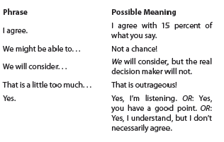 To minimize disappointment, Americans generally prefer to present negative messages indirectly. Other cultures may treat bad news differently, as illustrated in the following: • In Germany business communicators occasionally use buffers but tend to present bad news directly. • British writers tend to be straightforward with bad news, seeing no reason to soften its announcement.  • In Latin countries the question is not how to organize negative messages but whether to present them at all. It is considered disrespectful and impolite to report bad news to superiors. Therefore, reluctant employees may fail to report accurately any negative situations to their bosses. • In Thailand the negativism represented by a refusal is completely alien; the word no does not exist. In many cultures negative news is offered with such subtlety or in such a positive light that it may be overlooked or misunderstood by literal-minded Americans. • In many Asian and some Latin cultures, one must look beyond an individual's actual words to understand what is really being communicated. One must consider the communication style, the culture, and especially the context. Consider the following phrases and their possible meanings:     Career Application. Interview fellow students or work colleagues who are from other cultures. Collect information by asking the following questions: • How is negative news handled in your culture? • How would typical business communicators refuse a request for a business favor (such as a contribution to a charity)? • How would typical business communicators refuse a customer's claim? • How would an individual be turned down for a job? Your Task. Report the findings of your interviews in class discussion or in a memo report. In addition, collect samples of foreign business letters. You might ask foreign students, your campus admissions office, or local export/import companies whether they would be willing to share business letters from other countries. Compare letter styles, formats, tone, and writing strategies. How do these elements differ from those in typical North American business letters?