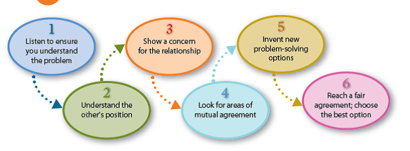 Although conflict is a normal part of every workplace, if unresolved, it can create hard feelings and reduce productivity. Your Task. Analyze the following scenarios. In teams, discuss each scenario and apply the six-step procedure for dealing with conflict outlined in Figure 11.6. on page 367. Choose two of the scenarios to role-play, with two of your team members taking roles. a. Meghan, an accountant, cannot complete her report until Matt, a salesman, provides her with all the necessary numbers and documentation. Meghan thinks that Matt is a procrastinator who forces her to deliver a rush job thus causing her great stress and increasing the likelihood of error. Matt believes that Meghan is exerting pressure on both of them and setting unrealistic deadlines. As the conflict is intensifying, productivity decreases. b. A company policy manual is posted and updated at the company intranet, an internal website. Employees must sign that they have read and understand the manual. A conflict arises when team member Brian insists that employees should sign electronically. Fellow team member Erika thinks that a paper form should be signed by employees so that better records may be kept. c. The author of a lengthy report refuses to collaborate with another colleague on future projects because she feels that the review of her document completed by the peer was superficial, short, and essentially useless. The report author is angry at the lack of attention her 25-page paper received. d. Two management team members disagree on a new company social media policy. One wants to ban personal visits to Facebook and Twitter totally. The other thinks that an outright ban is impossible to implement and might raise the ire of employees. He is more concerned with limiting Internet misuse, including visits to online game, pornography, and shopping sites. The management team members agree that they need a social media policy, but they disagree on what to allow and what to prohibit. (Reference Figure 11.6)   