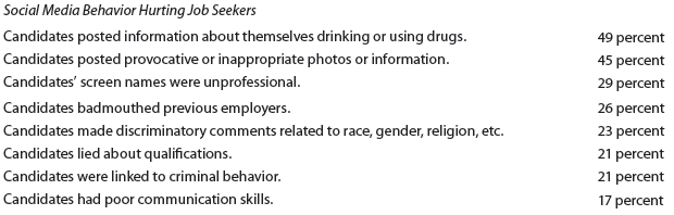 What turns off hiring managers who browse candidates' social media sites? A Harris Interactive/CareerBuilder study shows employers' pet peeves about applicants' social media presence. The research also reveals recruiters' favorite findings that may improve a candidate's job prospects. Here is an overview of how employers responded:     Conversely, social media behavior that impresses recruiters includes the following positive impressions: creative (48 percent), got a good feel for candidate's personality (43 percent), great communication skills (42 percent), well rounded/wide range of interests (41 percent), and conveyed a professional image (38 percent). Your Task. Conduct a social media audit in your course. Armed with the knowledge acquired in this chapter and the information in this activity, critically evaluate fellow students' social media sites, whether Facebook, Instagram, Google+, Twitter, LinkedIn, etc. In pairs or larger groups, look for positive attributes as well as negative criteria that may repel hiring managers. Report your findings orally or compile them in an e-mail or memo. If you identify negative behavior, discuss remedies-how to remove offensive material.