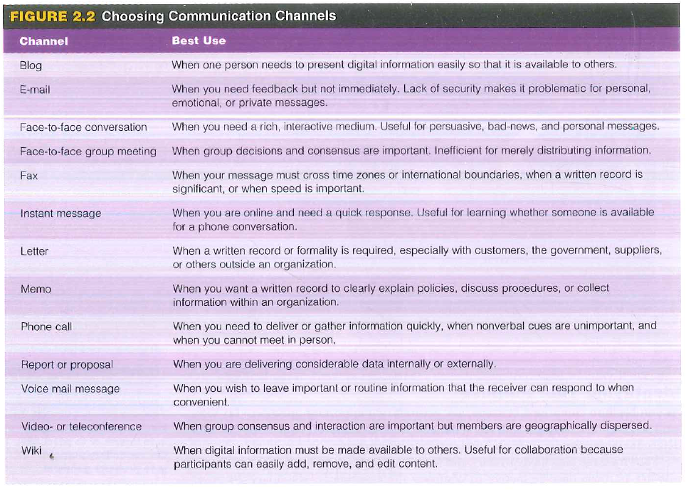 Selecting Communication Channels  Your Task. Using Figure 2.2, suggest the best communication channels for the following messages. Assume that all channels are available. Be prepared to explain your choices.    A prospective client in Italy wants price quotes for a number of your products-pronto!