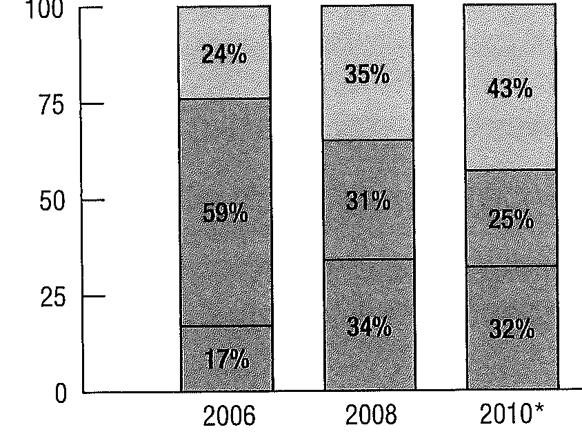 Definition of Charts and Graphs: A chart or a graph is an image in which data are represented through symbols or numerical values. It is used to present information that is complex in a simpler and user understandable format. Graphs are also most of the time easier to understand rather than reading the text that explains the same thing. a) A flowchart would be the best graphical presentation to illustrate the process of making paper.   b) Creating a pie chart that shows the proportion of tax dollar is spent on various expenses would be appropriate in this case.   c) The structure of the organization is bound to change after mergers and buyouts therefore preparation of an organization chart would be the best way to illustrate a newly formed structure.   d) A simple line chart or a bar chart would be very effective in showing the operating revenue for the last five years because they depict the change in the numerical data over a certain period of time.   Or   e) A segmented 100% bar chart should be prepared to compare the sales of personal digital assistant, cell phones, and laptops over last 5 years.   f) A pie chart should be prepared to effectively demonstrate in percentages the causes of forest fires in Rocky Mountains.   g) A segmented 100% bar chart should be prepared to compare the cost of cable, DSL, and satellite internet service in 10 metro cities of the United States for the past 10 years:   h) A Map of California and Southwest highlighting the locations of that fast-food franchise should be presented.