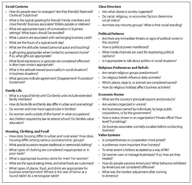 S. businesses are expanding into foreign markets with manufacturing plants and branch offices. Many Americans, however, have little knowledge of or experience with people from other cultures. To prepare for participation in the global marketplace, you are to collect information for a report focused on an Asian, Latin American, European, or African country where English is not regularly spoken. Before selecting the country, though, consult your campus international student program for volunteers from other countries who are willing to be interviewed. Your instructor may make advance arrangements with international student volunteers. Your Task. In teams of three to five, collect information about your target country from electronic databases, the Web, and other sources. Then invite an international student from your target country to be interviewed by your group. As you conduct primary and secondary research, investigate the topics listed in Figure 10.26. Confirm what you learn in your secondary research by talking with your interviewee. When you complete your research, write a report for the CEO of your company (make up a name and company). Assume that your company plans to expand its operations abroad. Your report should advise the company's executives of the social customs, family life, societal attitudes, religious preferences and beliefs, education, and values of the target country. Remember that your company's interests are business oriented; do not dwell on tourist information. Compile your results and write the report.