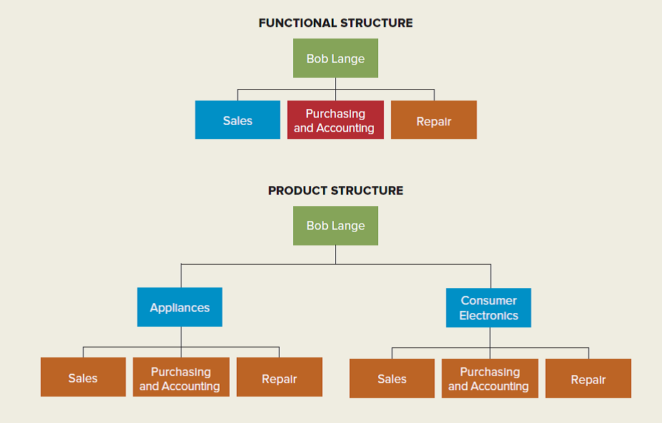 Bob's Appliances sells and services household appliances such as washing machines, dishwashers, ranges, and refrigerators. Over the years, the company has developed a good reputation for the quality of its customer service, and many local builders patronize the store. Recently, other national retailers, including Best Buy, Lowe's, and Costco, have begun to offer appliances for sale. To attract more customers, however, these stores also carry a complete range of consumer electronics products- televisions, stereos, and computers. Bob Lange, the owner of Bob's Appliances, has decided that if he is to stay in business, he must widen his product range and compete directly with the chains. Lange decides to build a 20,000-square-foot store and service center, and he is now hiring new employees to sell and service the new line of consumer electronics. Because of his company's increased size, Lange is not sure of the best way to organize the employees. Currently, he uses a functional structure; employees are divided into sales, purchasing and accounting, and repair. Bob is wondering whether selling and servicing consumer electronics is so different from selling and servicing appliances that he should move to a product structure (see the figure) and create separate sets of functions for each of his two lines of business. 61    You are a team of local consultants whom Bob has called in to advise him as he makes this crucial choice. Which structure do you recommend? Why?