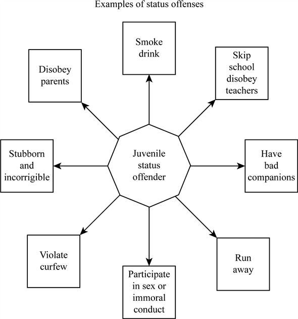 Juvenile court: A court's jurisdiction defined by law as juveniles, status offenders, or alleged to be delinquent deals with the juvenile court. The court handles independently to the criminal violations of the children who fall under the age group of 16 years. It also cares for dependents, neglected, and wayward youths. Those who are involved in serious offences such as murder and rape, is not handled by juvenile justice system. That kind of violence is automatically included in the adults' violence. Status offenders: A juvenile is involved behavior or activity of children or minors that is prohibited by legal law is termed as status offenders. The following are the examples of status offenders:   Determine if the status offenders should be treated by juvenile court: The serious offences should be treated by the juvenile court. Most of the status offences are not treated as serious offences. However, it leads to serious offences in future. Hence, the status offenders must be treated by juvenile court. Determine if the status offenders should be placed in confinement: It is not necessary for the detention of action of status offenders such as cutting school and running away. The psychological treatment and behavioral change technique is required to solve this kind of issues. Confinement for this kind of action directed to increase the child's temper and psychology. The detention is not a proper way to solve this kind of problem.