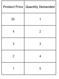 Graph the accompanying demand data, and then use the price-elasticity formula (midpoints approach) for E d to determine price elasticity of demand for each of the four possible $1 price changes. What can you conclude about the relationship between the slope of a curve and its elasticity 1    