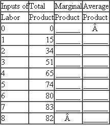 Complete the following table by calculating marginal product and average product from the data given: LO3      Explain why marginal product eventually declines and ultimately becomes negative. What bearing does the law of diminishing returns have on marginal costs Be specific.
