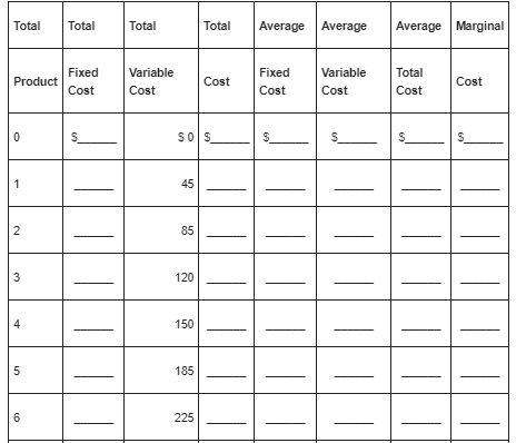 A firm has fixed costs of $60 and variable costs as indicated in the accompanying table. Complete the table and check your calcula­tions by referring to question 3 at the end of Chapter 7. a. Graph the AFC, ATC, and MC curves. Why does the AFC curve slope continuously downward Why does the MC curve eventually slope upward Why does the MC curve intersect the ATC curve at its minimum point  b. Explain how the location of each curve graphed in question 9a would be altered if (1) total fixed cost had been $100 rather than $60 and (2) total variable cost had been $10 less at each level of output.       