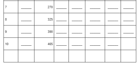 A firm has fixed costs of $60 and variable costs as indicated in the accompanying table. Complete the table and check your calculations by referring to question 3 at the end of Chapter 7. a. Graph the AFC, ATC, and MC curves. Why does the AFC curve slope continuously downward Why does the MC curve eventually slope upward Why does the MC curve intersect the ATC curve at its minimum point b. Explain how the location of each curve graphed in question 9a would be altered if (1) total fixed cost had been $100 rather than $60 and (2) total variable cost had been $10 less at each level of output.