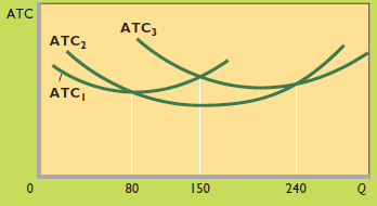 Suppose a firm has only three possible plant-size options, represented by the ATC curves shown in the accompanying figure. What plant size will the firm choose in producing (a) 50, (b) 130, (c) 160, and (d) 250 units of output Draw the firm's long-run average-cost curve on the diagram and describe this curve.