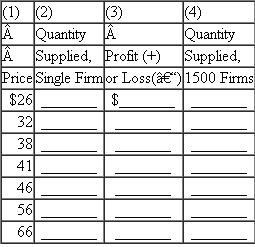 Assume the following cost data are for a purely competitive producer: LO3      a. At a product price of $56, will this firm produce in the short run Why or why not If it is preferable to produce, what will be the profit-maximizing or loss-minimizing output Explain. What economic profit or loss will the firm realize per unit of output  b. Answer the relevant questions of 3a assuming product price is $41. c. Answer the relevant questions of 3a assuming product price is $32. d. In the table below, complete the short-run supply schedule for the firm (columns 1 and 2) and indicate the profit or loss incurred at each output (column 3).     e. Explain: That segment of a competitive firm's marginal-cost curve that lies above its average-variable-cost curve constitutes the short-run supply curve for the firm. Illus­trate graphically. How does this curve relate to the law of diminishing returns (Chapter 6)  f. Using the data in 3d, assume that there are 1500 identical firms in this competitive indus­try; that is, there are 1500 firms, each of which has the cost data shown in the table. Com­plete the industry supply schedule (column 4). g. Suppose the market demand data for the product are as follows:     What will be the equilibrium price for the product in 3d What will be the equilibrium output for the industry For each firm What will be the profit or loss per unit Per firm Will this industry expand or contract in the long run