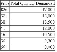 Assume the following cost data are for a purely competitive producer: LO3      a. At a product price of $56, will this firm produce in the short run Why or why not If it is preferable to produce, what will be the profit-maximizing or loss-minimizing output Explain. What economic profit or loss will the firm realize per unit of output  b. Answer the relevant questions of 3a assuming product price is $41. c. Answer the relevant questions of 3a assuming product price is $32. d. In the table below, complete the short-run supply schedule for the firm (columns 1 and 2) and indicate the profit or loss incurred at each output (column 3).     e. Explain: That segment of a competitive firm's marginal-cost curve that lies above its average-variable-cost curve constitutes the short-run supply curve for the firm. Illus­trate graphically. How does this curve relate to the law of diminishing returns (Chapter 6)  f. Using the data in 3d, assume that there are 1500 identical firms in this competitive indus­try; that is, there are 1500 firms, each of which has the cost data shown in the table. Com­plete the industry supply schedule (column 4). g. Suppose the market demand data for the product are as follows:     What will be the equilibrium price for the product in 3d What will be the equilibrium output for the industry For each firm What will be the profit or loss per unit Per firm Will this industry expand or contract in the long run