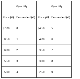 Use the following demand schedule for a pure monopolist to calculate total revenue and mar­ginal revenue at each quantity. Plot the monopolist's demand curve and marginal-revenue curve, and explain the relationships between them. Explain why the marginal revenue of the fourth unit of output is $3.50, even though its price is $5. What generalization can you make as to the relationship between the monopolist's demand and its marginal revenue Suppose the marginal cost of successive units of output was zero. What output would the single-price monopolist produce, and what price would it charge    