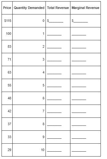 Suppose a pure monopolist is faced with the demand schedule that follows and the same cost data as the competitive producer discussed in question 3 at the end of Chapter 7. Calculate the missing total-revenue and marginal-revenue amounts, and determine the profit-maximizing price and profit-earning output for this monopo­list. What is the monopolist's profit Verify your answer graphically and by comparing total rev­enue and total cost.   