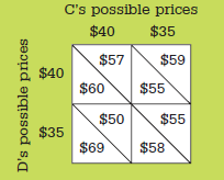 Explain the general meaning of the following profit payoff matrix for oligopolists C and D. All profit figures are in thousands.     a. Use the payoff matrix to explain the mutual interdependence that characterizes oligopo­listic industries. b. Assuming no collusion between C and D, what is the likely pricing outcome  c. In view of your answer to 6b, explain why price collusion is mutually profitable. Why might there be a temptation to cheat on the collusive agreement