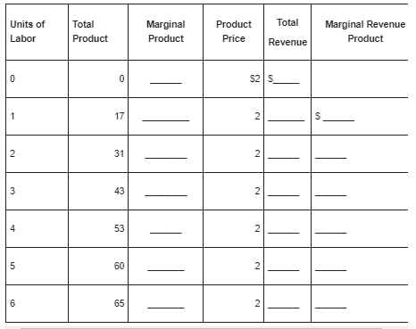 On the following page, complete the labor demand table for a firm that is hiring labor competitively and selling its product in a purely competitive market. a. How many workers will the firm hire if the market wage rate is $11.95 $19.95 Explain why the firm will not hire a larger or smaller number of units of labor at each of these wage rates. b. Show in schedule form and graphically the labor demand curve of this firm.   