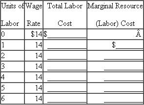 Complete the following labor supply table for a firm hiring labor competitively:      a. Show graphically the labor supply and marginal resource (labor) cost curves for this firm. Explain the relationship of these curves to one another. b. Plot the labor demand data of question 2 on the graph used in part a above. What are the equilibrium wage rate and level of employment Explain.