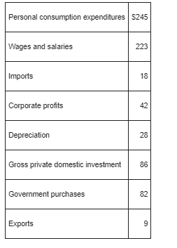 Using the following NIPA data, compute GDP. All figures are in billions.1