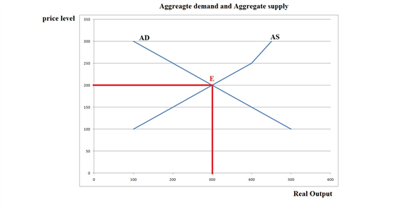 Aggregate demand is the total quantity demanded of all goods and services produced in an economy at different price level. Aggregate supply is the total quantity supply of all goods and services at different level in an economy. The equilibrium price level and real GDP output level gets determined with the intersection of AD and AS curves. a. The following graph shows the aggregate demand curve as AD and aggregate supply curve as AS.   In the above graph E is the equilibrium point corresponding to which are equilibrium price and equilibrium output. Thus the equilibrium price level is   and equilibrium real output is   billions. No, the equilibrium level is not the full level employment as beyond full level of output the aggregate curve in short run gets steeper. As you can see in the graph the AS curve does not get steeper after price level of   but it is getting steeper after   . Hence it is not full employment level output. b. At price level of   the aggregate supply is   billion and aggregate demand is   billion which are not equal. At equilibrium level the aggregate demand equals aggregate supply. Hence at   equilibrium is not achieved. Similarly at   the aggregate supply is   billion and aggregate demand is   billion which are not equal. At equilibrium level the aggregate demand equals aggregate supply. Hence at   also equilibrium is not achieved. c. When aggregate demand exceeds the current level by   at each price level then the new AD curve will be upward to the previous one. Represent the graph as follows:   E1 is the new equilibrium level. Thus the new equilibrium price is   and equilibrium output is   billion. Such increase in aggregate demand may have caused by increase in consumer wealth, reduction in personal taxes, improvement in technology, rise consumer expectations, reduction in business taxes, increase in government spending etc.