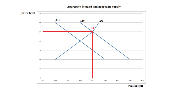 Aggregate demand is the total quantity demanded of all goods and services produced in an economy at different price level. Aggregate supply is the total quantity supply of all goods and services at different level in an economy. The equilibrium price level and real GDP output level gets determined with the intersection of AD and AS curves. a. The following graph shows the aggregate demand curve as AD and aggregate supply curve as AS.   In the above graph E is the equilibrium point corresponding to which are equilibrium price and equilibrium output. Thus the equilibrium price level is   and equilibrium real output is   billions. No, the equilibrium level is not the full level employment as beyond full level of output the aggregate curve in short run gets steeper. As you can see in the graph the AS curve does not get steeper after price level of   but it is getting steeper after   . Hence it is not full employment level output. b. At price level of   the aggregate supply is   billion and aggregate demand is   billion which are not equal. At equilibrium level the aggregate demand equals aggregate supply. Hence at   equilibrium is not achieved. Similarly at   the aggregate supply is   billion and aggregate demand is   billion which are not equal. At equilibrium level the aggregate demand equals aggregate supply. Hence at   also equilibrium is not achieved. c. When aggregate demand exceeds the current level by   at each price level then the new AD curve will be upward to the previous one. Represent the graph as follows:   E1 is the new equilibrium level. Thus the new equilibrium price is   and equilibrium output is   billion. Such increase in aggregate demand may have caused by increase in consumer wealth, reduction in personal taxes, improvement in technology, rise consumer expectations, reduction in business taxes, increase in government spending etc.
