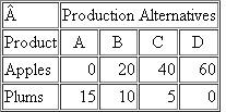 Below are hypothetical production possibilities tables for New Zealand and Spain. Each country can produce apples and plums. New Zealand's Production Possibilities Table (Millions of Bushels)     Spain's Production Possibilities Table (Millions of Bushels)     Referring to the tables, answer the following: a. What is each country's cost ratio of producing plums and apples  b. Which nation should specialize in which product  c. Suppose the optimal product mixes before specialization and trade are alternative B in New Zealand and alternative S in Spain and the actual terms of trade are 1 plum for 2 apples. What will be the gains from specialization and trade
