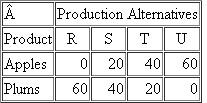 Below are hypothetical production possibilities tables for New Zealand and Spain. Each country can produce apples and plums. New Zealand's Production Possibilities Table (Millions of Bushels)     Spain's Production Possibilities Table (Millions of Bushels)     Referring to the tables, answer the following: a. What is each country's cost ratio of producing plums and apples  b. Which nation should specialize in which product  c. Suppose the optimal product mixes before specialization and trade are alternative B in New Zealand and alternative S in Spain and the actual terms of trade are 1 plum for 2 apples. What will be the gains from specialization and trade