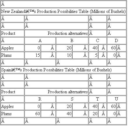 Below are the hypothetical production possibilities tables for New Zealand and Spain. Each country can produce apples and plums.   Referring to the tables, answer the following: a. What is each country's cost ratio of producing plums and apples b.Which nation should specialize in which product &nbsp; c. Suppose the optimal product mixes before specialization and trade are alternative B in New Zealand and alternative S in Spain and the actual terms of trade are 1 plum for 2 apples. What would be gains from specialization and trade (a)New Zealand's cost ratio is 1 plum = 4 apples (or 1 apple = 1/4 plum). Spain's cost ratio is 1 plum = 1 apple (or 1 apple = 1 plum). (b) &nbsp;New Zealand should specialize in apples, Spain in plums. (c) Total production before specialization and trade: 40 apples (20 + 20) and 50 plums (10 + 40). After specialization and trade: 60 apples and 60 plums. Gain = 20 apples and 10 plums.