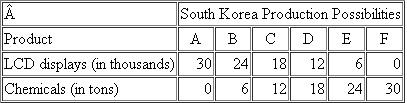 The following are production possibilities tables for South Korea and the United States. Assume that before specialization and trade the optimal product mix for South Korea is alternative B and for the United States is alternative U.2          a. Are comparative-cost conditions such that the two areas should specialize If so, which product should each produce  b. What is the total gain in LCD displays and chemical output that would result from such specialization  c. What are the limits of the terms of trade Suppose actual terms of trade are 1 unit of LCD displays for      units of chemicals and that 4 units of LCD displays are exchanged for 6 units of chemicals. What are the gains from specialization and trade for each nation  d. Explain why this illustration allows you to conclude that specialization according to comparative advantage results in a more efficient use of world resources.