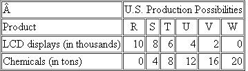 The following are production possibilities tables for South Korea and the United States. Assume that before specialization and trade the optimal product mix for South Korea is alternative B and for the United States is alternative U.2          a. Are comparative-cost conditions such that the two areas should specialize If so, which product should each produce  b. What is the total gain in LCD displays and chemical output that would result from such specialization  c. What are the limits of the terms of trade Suppose actual terms of trade are 1 unit of LCD displays for      units of chemicals and that 4 units of LCD displays are exchanged for 6 units of chemicals. What are the gains from specialization and trade for each nation  d. Explain why this illustration allows you to conclude that specialization according to comparative advantage results in a more efficient use of world resources.