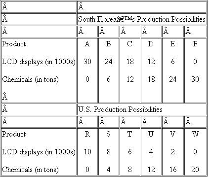 The following are production possibilities tables for South Korea and the United States. Assume that before specialization and trade the optimal product mix for South Korea is alternative B and for the United States alternative U. LO2   a. Are comparative-cost conditions such that the two areas should specialize &nbsp; If so, what product should each produce b. What is the total gain in LCD displays and chemical output that would result from such specialization c. What are the limits of the terms of trade &nbsp; Suppose actual terms of trade are 1 unit of LCD displays for 1½ units of chemicals and that 4 units of LCD displays are exchanged for 6 units of chemicals. What are the gains from specialization and trade for each nation d. Explain why this illustration allows you to conclude that specialization according to comparative advantage results in more efficient use of world resources. (a) Yes, because the opportunity cost of LCD displays is less (1L = 1C) in South Korea than in the United States (1L = 2C). South Korea should produce LCD displays and the United States should produce chemicals. (b) If they specialize, the United States can produce 20 tons of chemicals and South Korea can produce 30,000 LCD displays. Before specialization South Korea produced alternative B and the United States alternative U for a total of 28,000 LCD displays (24,000 + 4,000) and 18 tons of chemicals (6 tons + 12 tons). The gain is 2,000 LCD displays and 2 tons of chemicals. (c) The limits of the terms of trade are determined by the comparative cost conditions in each country before trade:&nbsp; 1L = 1C in South Korea and 1L = 2C in the United States. The terms of trade must be somewhere between these two ratios for trade to occur. If the terms of trade are 1L = 1-1/2C, South Korea would end up with 26,000 LCD displays (= 30,000 - 4,000) and 6 tons of chemicals. The United States would have 4,000 LCD displays and 14 tons of chemicals (= 20 - 6). South Korea has gained 2,000 LCD displays. The United States has gained 2 tons of chemicals. (d) By specializing in the production of goods according to who can produce a good the cheapest (in comparative terms), total world output is maximized. Consistent with the concept of productive efficiency, the world economy is getting more (and in this case maximum) output out of a fixed set of resources.